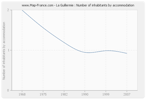 La Guillermie : Number of inhabitants by accommodation